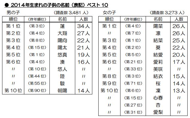 14年で一番多くつけられた名前は男が 蓮 女が 陽菜 凛 毎年恒例 生まれ年別の名前調査 結果発表 ねとらぼ