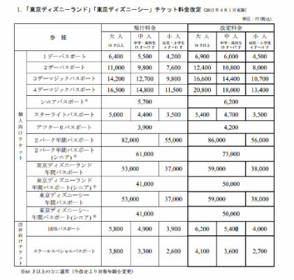 東京ディズニーランド 東京ディズニーシー 料金改定 1デーパスポートは6400円から6900円に値上げ ねとらぼ