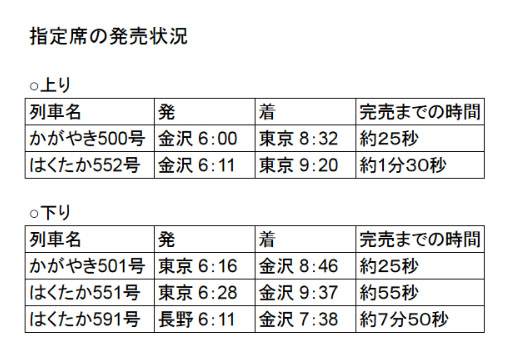 3月14日開業の「北陸新幹線」 一番列車は25秒で完売に - ねとらぼ