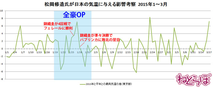 各地で度超は 修造帰国 効果 15年1月からの気温と松岡修造氏の動向を調べてみた ねとらぼ