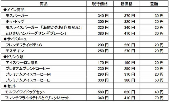 モスバーガーが値上げ モスバーガー は340円 370円に ねとらぼ
