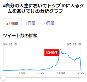 みんな思い入れ深いな Twitterハッシュタグ 自分の人生においてトップ10に入るゲームをあげてけ が大流行 ねとらぼ
