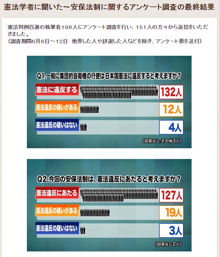 安保法制 違憲ではない わずか3人 報道ステーション の調査で憲法学者151人が回答 ねとらぼ