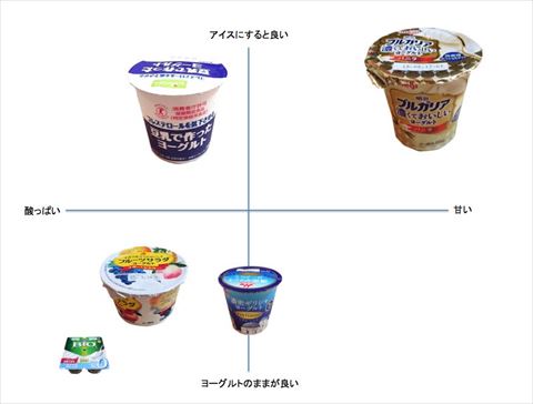 今年もヨーグルトをアイスにする季節がやってきた 凍らせてアイスにすると一番おいしいヨーグルトはどれだ ねとめし ねとらぼ