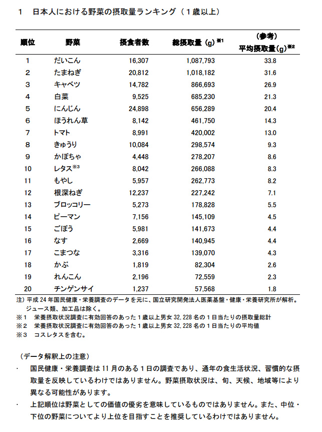 日本人が一番食べるものは何ですか？