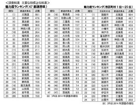 茨城県 3年連続で都道府県魅力度ランキング最下位に 何位でも関心持ってもらえれば ねとらぼ