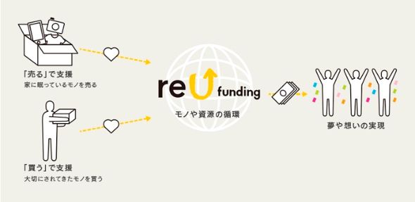reU funding