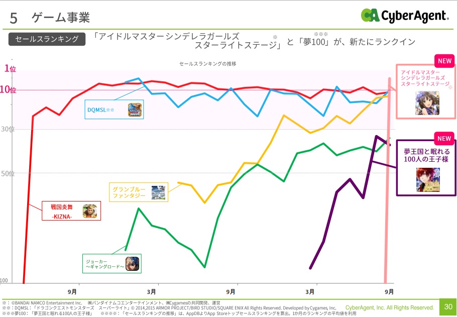 折れ線グラフの中に棒グラフが デレステ が売れすぎてサイバーエージェントの決算資料の秩序がゆがむ ねとらぼ