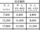 東京ディズニーランド・東京ディズニーシー値上げ　1デーパスポート7400円に