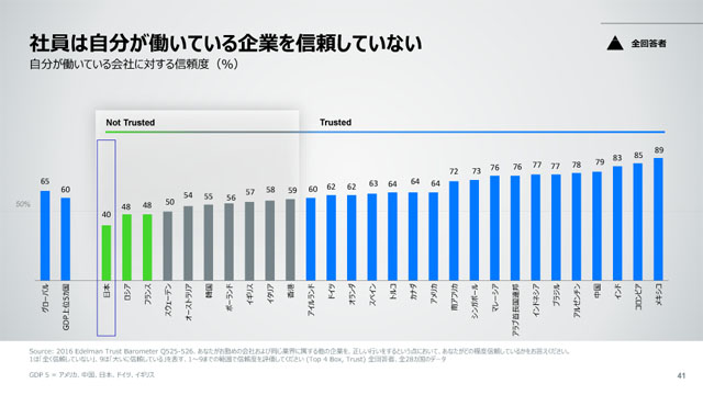 日本の「自分の会社への信頼度」は最下位（画像は「エデルマン・ジャパン」の調査から）