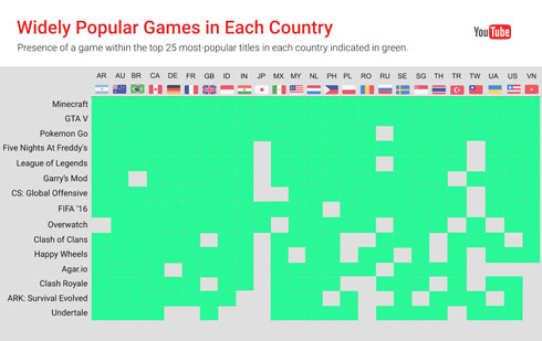 Youtubeが動画視聴時間から25カ国のゲーム人気を分析 Gtav マイクラ ポケgo が世界的な支持 ねとらぼ