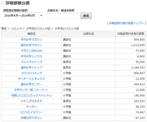 週刊少年マガジン 発行部数100万を割る ねとらぼ