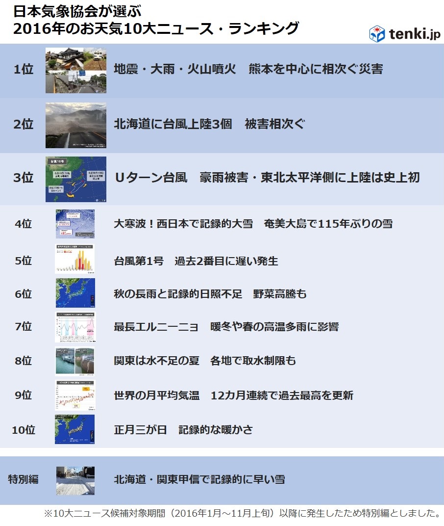 日本気象協会が選ぶ 16年お天気10大ニュース ランキング 決定 1位は 地震 大雨 火山噴火 熊本を中心に相次ぐ災害 ねとらぼ