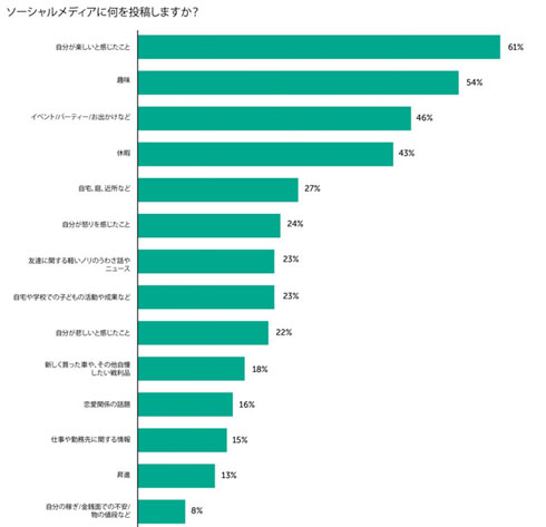 他人のほうが幸せそうに感じる いいね が少ないと腹が立つ 調査結果にカスペルスキー Snsは諸刃の剣 ねとらぼ