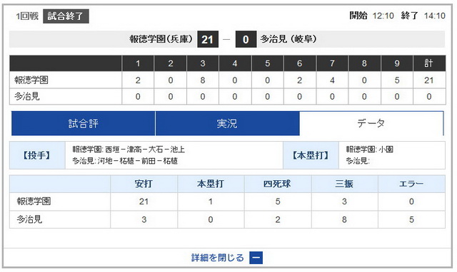 21度目出場の報徳学園が21世紀枠の多治見に21安打21得点で勝利 センバツ高校野球で起きた 21 並びの奇跡 ねとらぼ