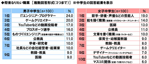 中高生のなりたい職業 男子はitエンジニア 女子は芸能人が人気 Youtuber は年齢による違いも ねとらぼ