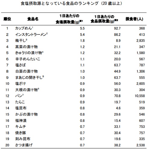 食塩 日本人 摂取量 ランキング 国立健康・栄養研究所
