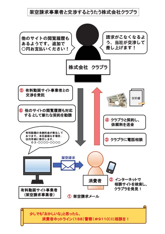 詐欺被害相談サービス をかたる悪質事業 消費者庁が注意喚起 架空