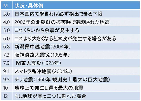 マグニチュード12で 地球が割れます 震度は 体感 で決まっていた ねとらぼ