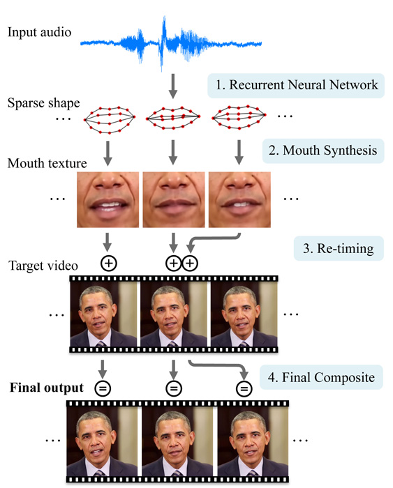 ワシントン大学 機械学習で 口パク映像 を生成するシステム発表 音声から口の動きをリアルに再現して合成映像に ねとらぼ