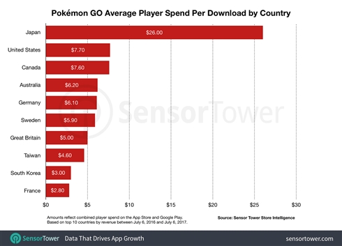 「ポケモンGO」日本ユーザーの課金額は世界最多　2位アメリカの3倍以上