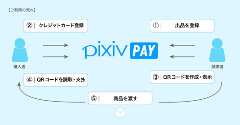 同人即売会など向け決済アプリ「pixiv PAY」