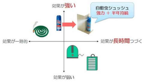 自動虫シュッシュ クラウドファンディング 蚊取り線香