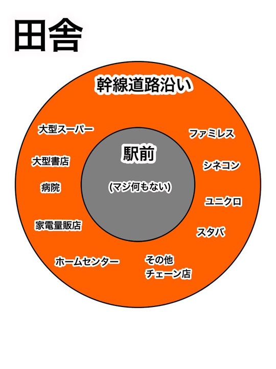 駅前のほうが何もないんだよ 幹線道路ばかり栄える田舎事情うったえるツイートに共感多数 ねとらぼ