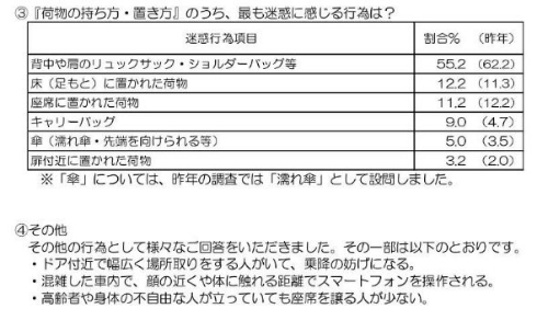 駅 電車内 迷惑行為 ランキング マナー