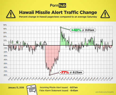 弾道ミサイル発射の誤報、ハワイで「Pornhub」へのアクセス急増