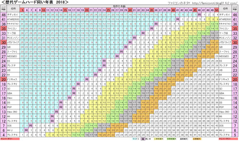 あなたと 同い年 のゲーム機はどれ 35歳だと ファミコン 一目で分かる表に歳月を感じる ねとらぼ