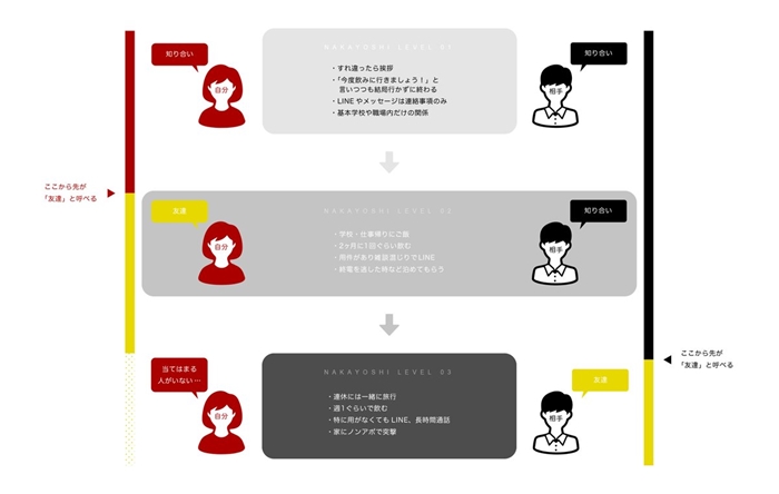 どこからが 友達 友達がいない の本当の意味を図解したツイートに 死ぬほどわかります ねとらぼ