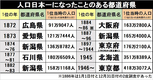 なぜ新潟や石川が 人口日本一 だったのか 都道府県の人口推移から見る 日本近代化の歴史 1 4 ページ ねとらぼ