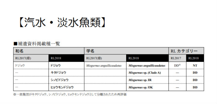 環境省がレッドリスト18公開 ドジョウが 準絶滅危惧 に ねとらぼ