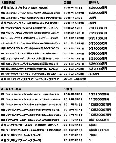 13の数字 から見るプリキュア通算700回 一番多い色は アルバムは何作つくられた サラリーマン プリキュアを語る 2 3 ページ ねとらぼ