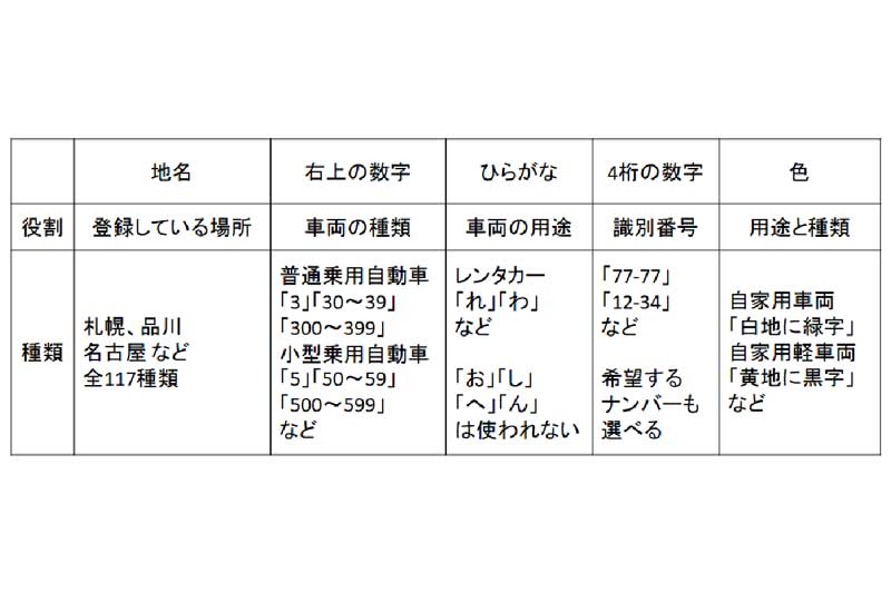 車のナンバープレート ひらがなや数字の意味は レアな アルファベット プレートも存在 L Qk Number02 Jpg ねとらぼ