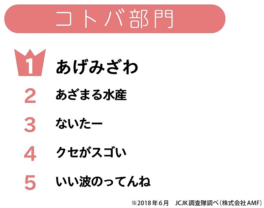 18年上半期のjc Jk流行語大賞を発表 あげみざわ あざまる水産 ないたー ついていけないオトナ続出 ねとらぼ