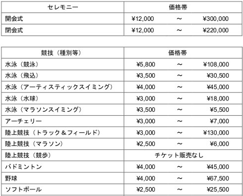 東京オリンピック 2020 公式チケット 価格 開会式