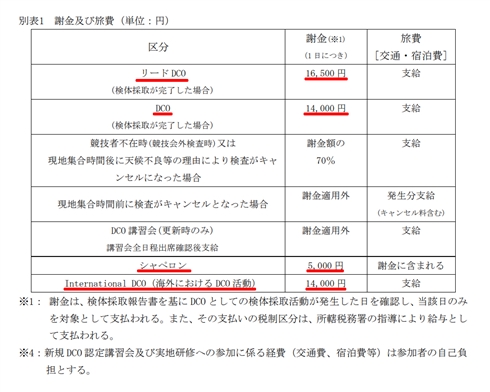 東京五輪ドーピング検査員5000人の給与がタダ というデマが拡散 組織委員会に聞いた ねとらぼ