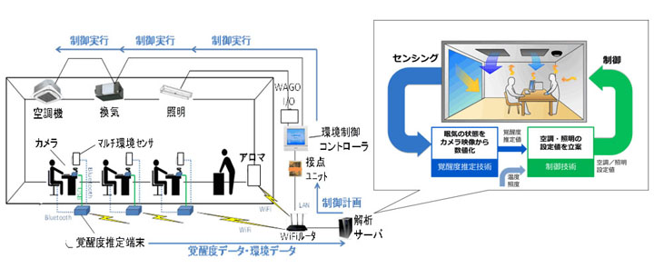 社員のまぶたを監視して眠気を察知 室温を下げて起こす 居眠り防止システムをダイキンとnecが共同開発 ねとらぼ