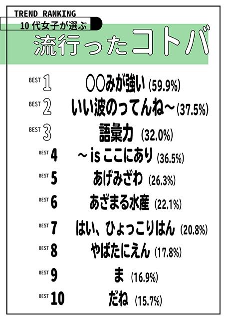 10代女子に流行ったもの ランキング 1位は やばみが強い結果に注目 ねとらぼ