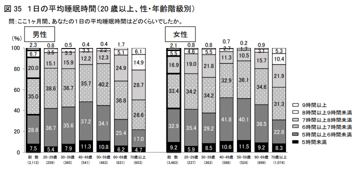 平均睡眠時間 40代のほぼ半数が6時間未満 全年齢層の約2割が 睡眠での休養が不十分 厚労省調査 ねとらぼ