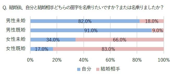 4 5人に1人が 夫婦別姓を選択したい 男女で違うその理由 ねとらぼ