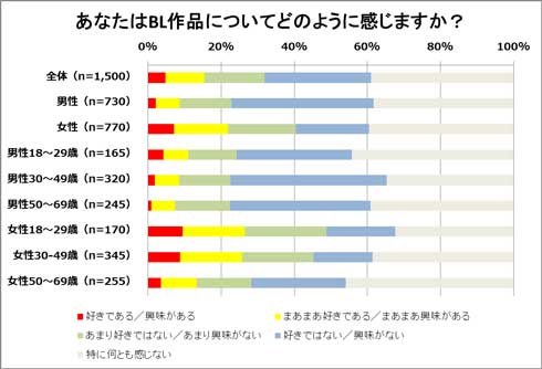 女性の2割がbl ブロマンス好き Bl作品 ブロマンス作品に関する調査結果をtsutayaが発表 ねとらぼ