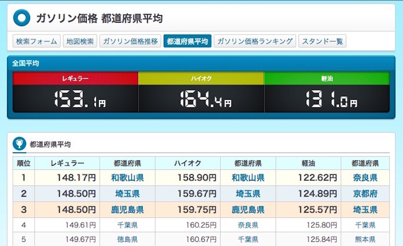 8週連続の値上がり レギュラーガソリン全国平均価格が160円を超える どこなら安く買える L Nt gskakaku02 Jpg ねとらぼ