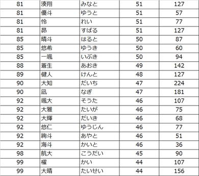 18年の 赤ちゃんの名前ランキング 男の子 女の子の1位は ねとらぼ