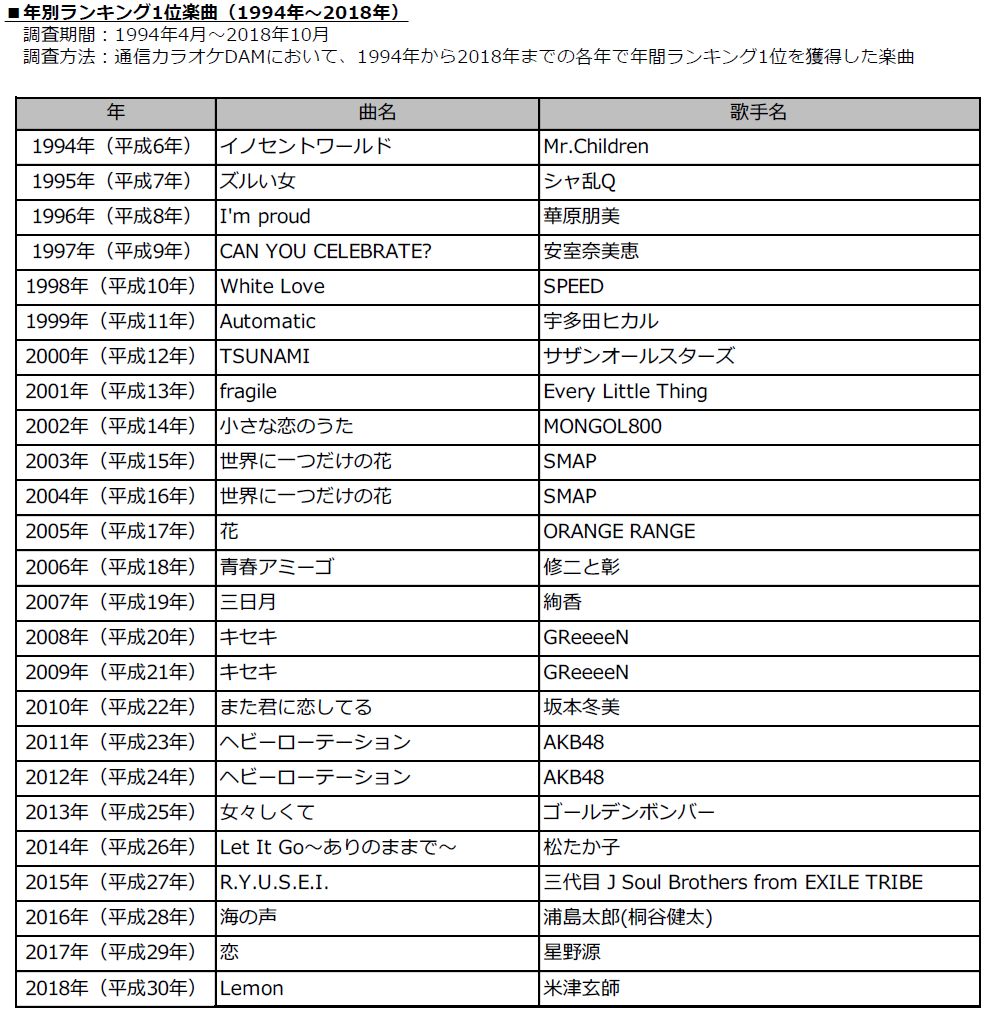 平成で一番歌われたアニソンは Damの 平成カラオケランキング 発表 L Kuro dam02 Jpg ねとらぼ