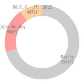 {'type':'doughnut'、'data':{'labels':['PayPay'、'Cyber Monday'、'楽天スーパーSALE']、'datasets':[{'data':[355482、96839、49789]、'backgroundColor':['#CCC'、'rgba(255、115、116、.7)'、'rgba(255、183、116、.7)']、'borderWidth':[0、0、0]}]、'illust':0}}