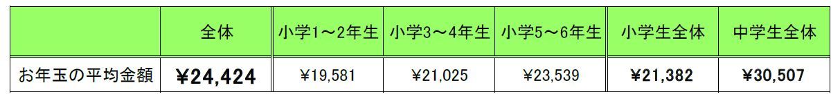 バンダイが 小中学生のお年玉に関する意識調査 を発表 お年玉の平均額は小学生で2万13円 ねとらぼ