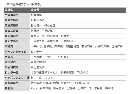 プロフェッショナル 仕事の流儀 で声優 神谷浩史さんの特集 19年1月放送 ねとらぼ